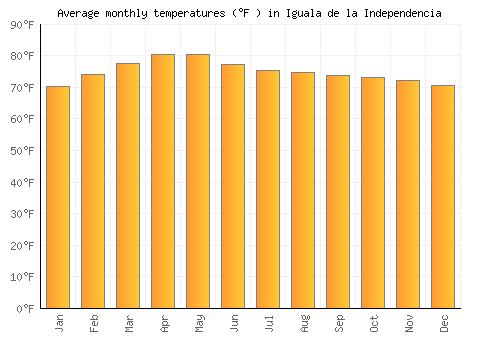 Iguala de la Independencia average temperature chart (Fahrenheit)
