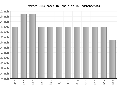 Iguala de la Independencia average winspeed by month (mph)
