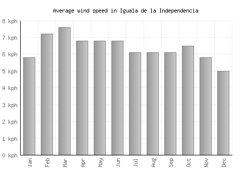 Iguala de la Independencia average winspeed by month (km/h)