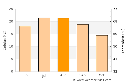Igualada average temperature in August