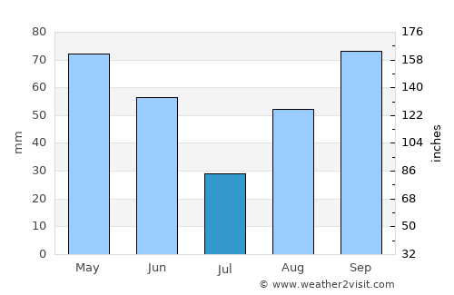 Igualada average rain in July