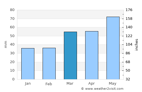 Igualada average rain in March