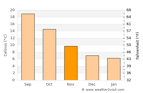 Igualada average temperature in November