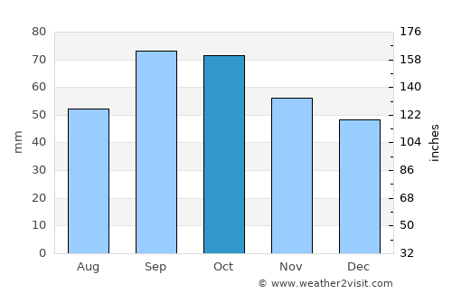 Igualada average rain in October
