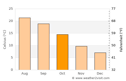 Igualada average temperature in October