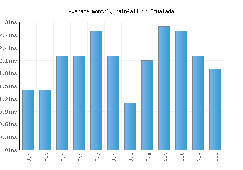Igualada monthly rainfall chart (inches)
