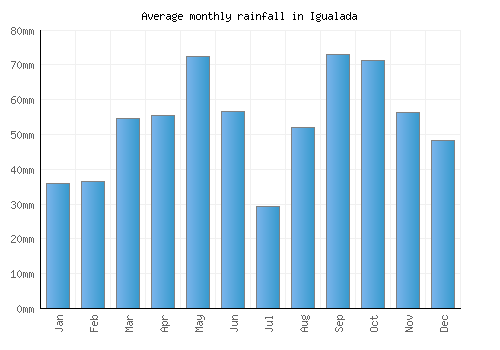 Igualada monthly rainfall chart (mm)