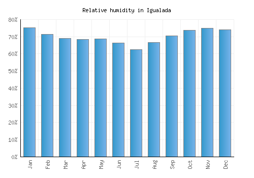 Igualada relative humidity averages