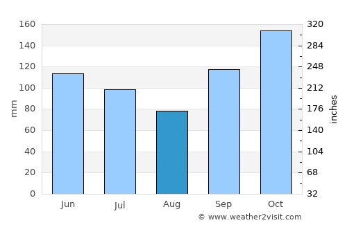 Iguape average rain in August