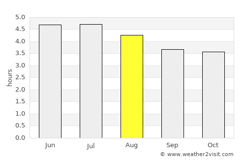 Iguape average rain in August