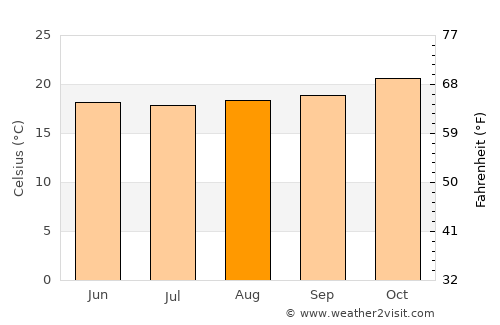 Iguape average temperature in August