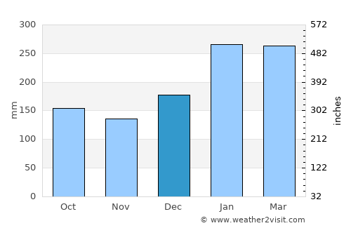 Iguape average rain in December