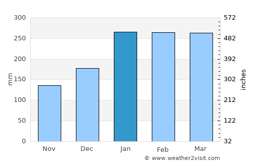 Iguape average rain in January