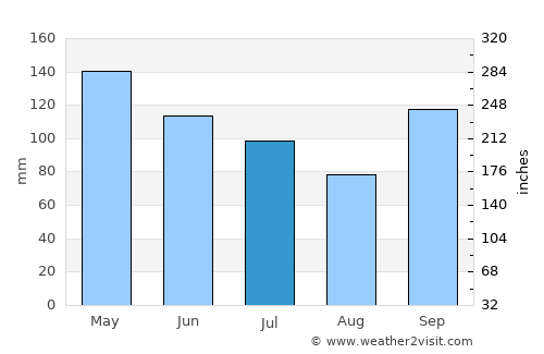 Iguape average rain in July