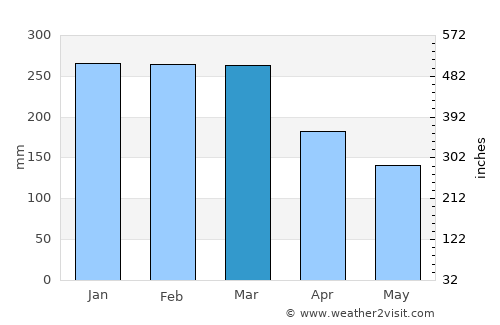 Iguape average rain in March