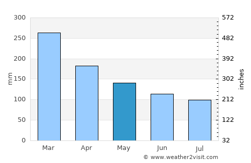 Iguape average rain in May