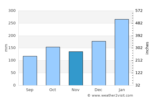 Iguape average rain in November