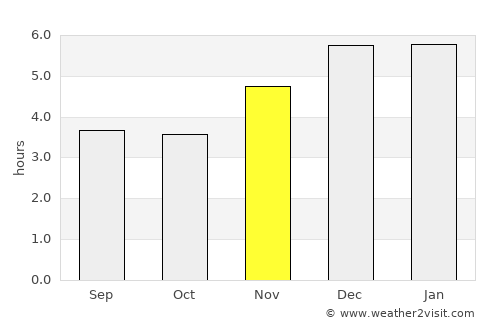 Iguape average rain in November