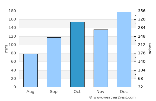 Iguape average rain in October