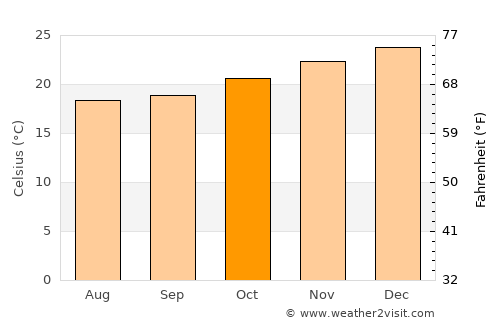 Iguape average temperature in October