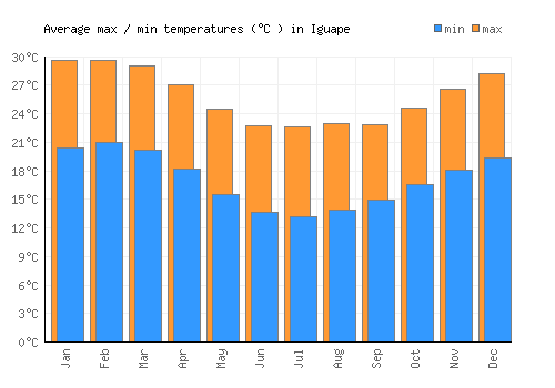 Iguape average minimum / maximum temperatures (Celsius)