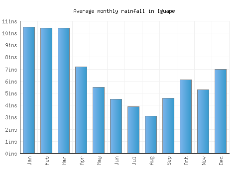 Iguape monthly rainfall chart (inches)