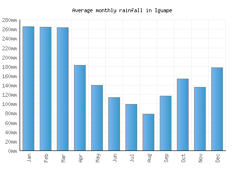 Iguape monthly rainfall chart (mm)