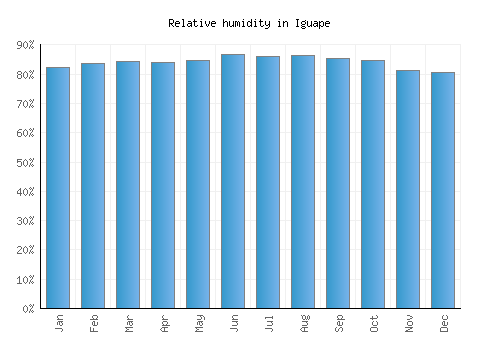 Iguape relative humidity averages