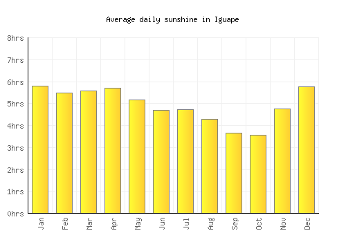 Iguape average daily sunshine chart