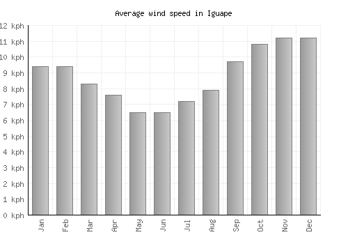 Iguape average winspeed by month (km/h)