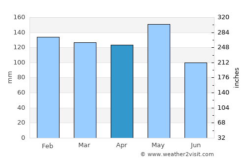 Iguatemi average rain in April