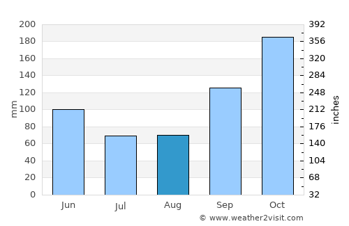 Iguatemi average rain in August