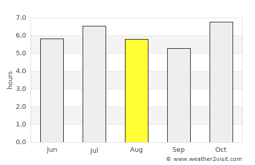 Iguatemi average rain in August