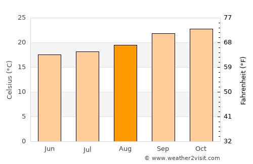 Iguatemi average temperature in August