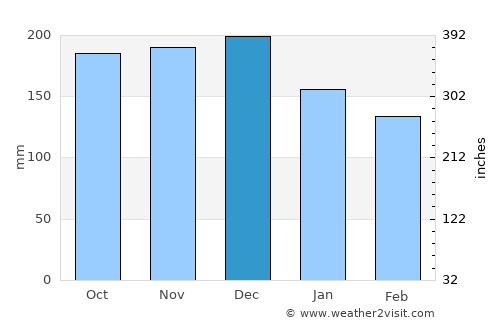 Iguatemi average rain in December