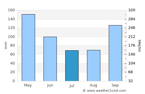 Iguatemi average rain in July