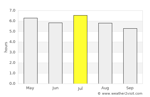 Iguatemi average rain in July