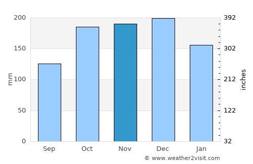 Iguatemi average rain in November