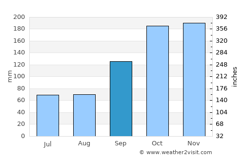 Iguatemi average rain in September