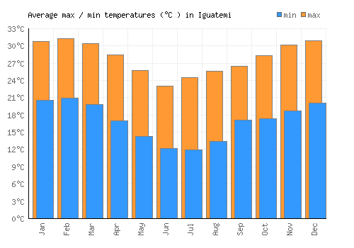 Iguatemi average minimum / maximum temperatures (Celsius)