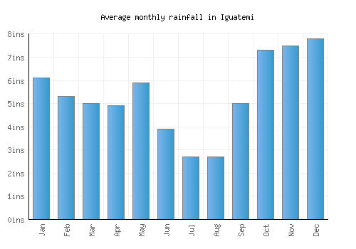 Iguatemi monthly rainfall chart (inches)