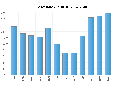 Iguatemi monthly rainfall chart (mm)