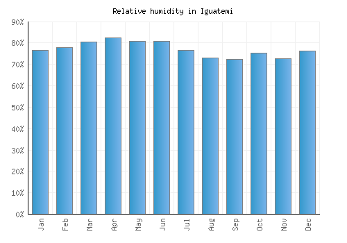 Iguatemi relative humidity averages