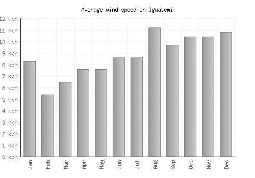 Iguatemi average winspeed by month (km/h)
