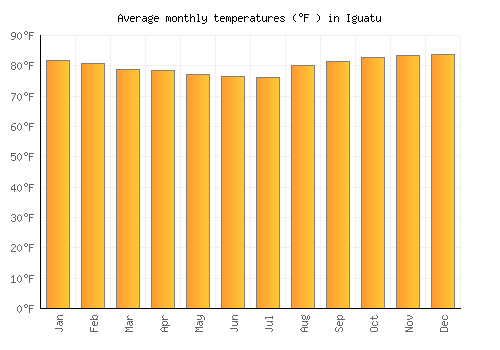 Iguatu average temperature chart (Fahrenheit)