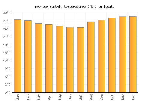 Iguatu average temperature chart (Celsius)