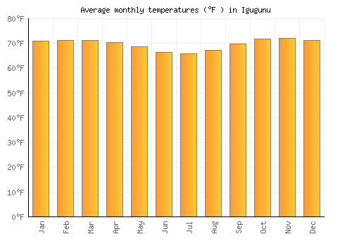 Igugunu average temperature chart (Fahrenheit)