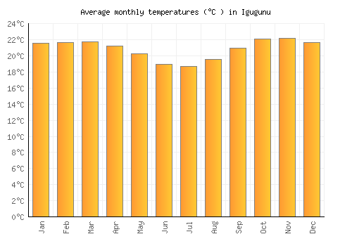 Igugunu average temperature chart (Celsius)