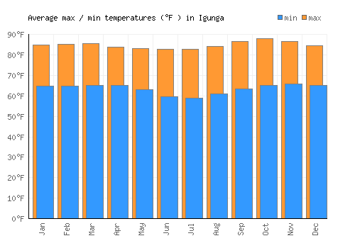 Igunga average minimum / maximum temperatures (Fahrenheit)