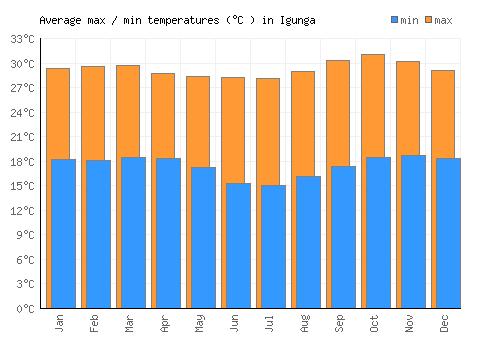 Igunga average minimum / maximum temperatures (Celsius)
